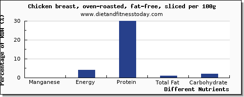 chart to show highest manganese in roasted chicken per 100g